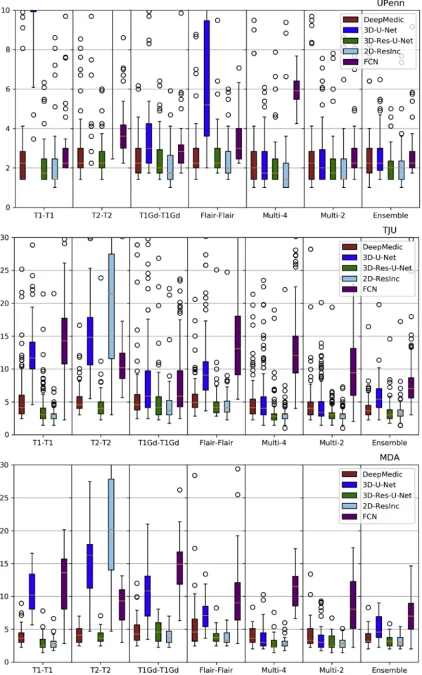 Fig. 7. Quantitative (average Hausdorf f ) evaluation of various DL network architectures