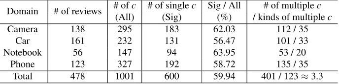 Table 3: Statistics for the Chinese collocation corpus.
