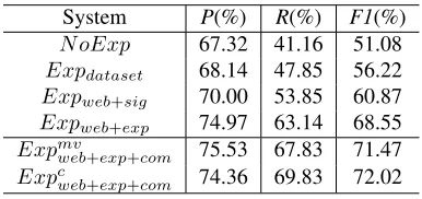 Table 4: Comparative results for the collocation polaritydisambiguation task.