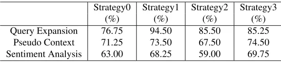 Table 6: The accuracies of the query expansion, pseudo context and sentiment analysis for each strategy.