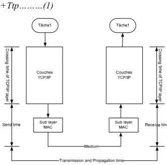 Figure 7: Ttransmission times. 