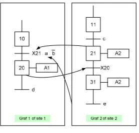 Figure 9: Example of distributed grafcet  
