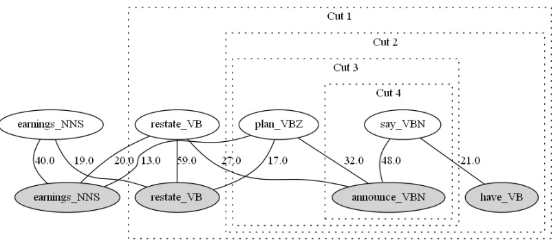 Figure 1: The predicates of two sentences (white: “The company has said it plans to restate its earnings for 2000through 2002.”; grey: “The company had announced in January that it would have to restate earnings (...)”) from theMicrosoft Research Paragraph Corpus are aligned by computing clusters with minimum cuts.