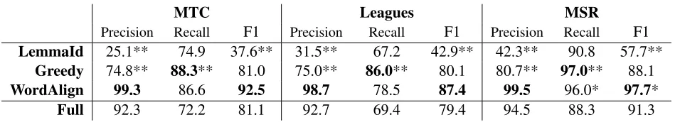 Table 1: Results for sentence-based predicte alignment in the three benchmark settings MTCnumbers in %); results that signiﬁcantly differ from, Leagues and MSR (all Full are marked with asterisks (* p< 0.05; ** p< 0.01).