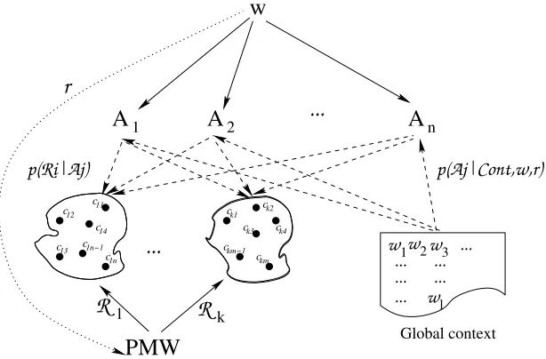 Figure 1: Metonymy resolution using selectional preferences Aj derived from local context wand r , semantic relationsi to the PMW from a concept network, and the global context surrounding a term to be interpreted