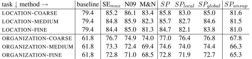 Table 3: Accuracy scores