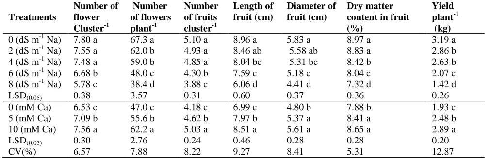 Table 1. Effect of salt stress and calcium (Ca) on yield contributing characters of tomato