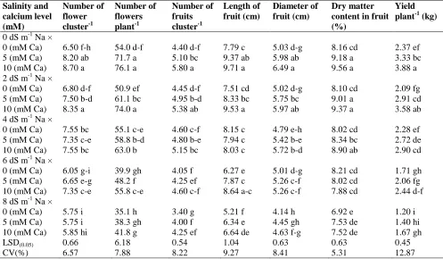 Table 2. Combined effect of salt stress and calcium (Ca) on yield contributing characters of tomato