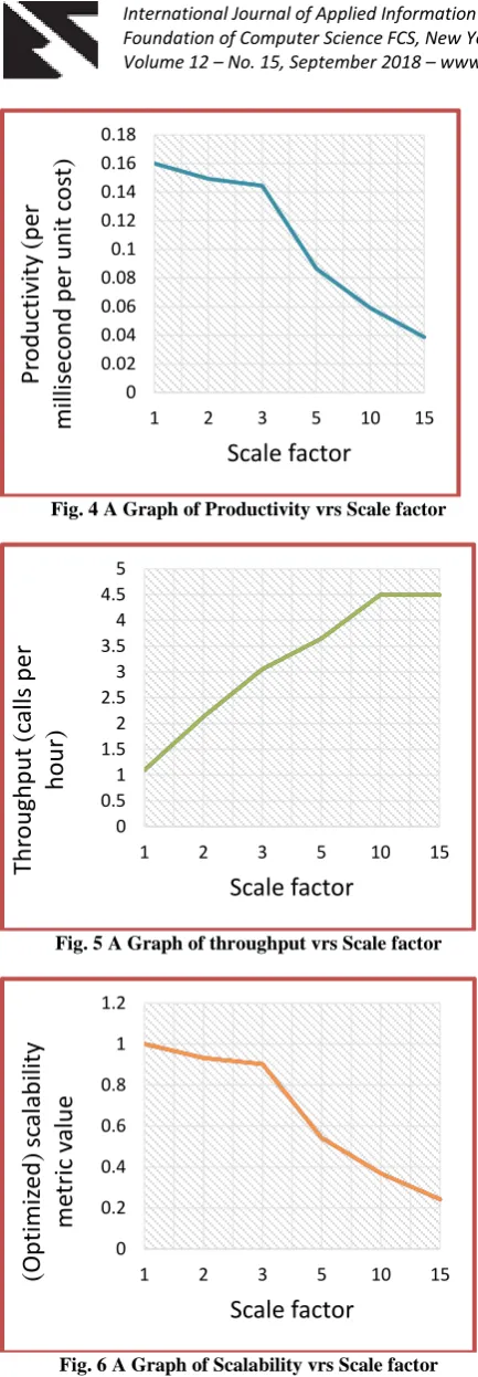 Fig. 6 A Graph of Scalability vrs Scale factor 