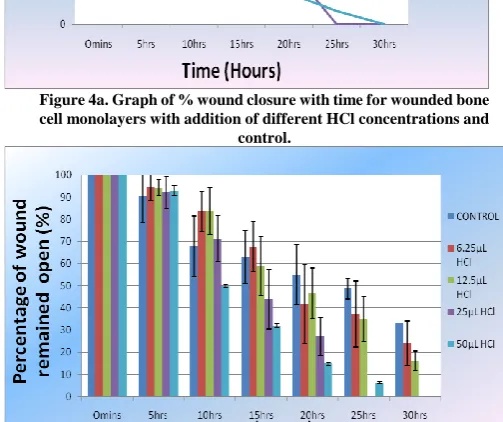 Figure 5a. Rate of Wound closure for different concentrations of HCl.  