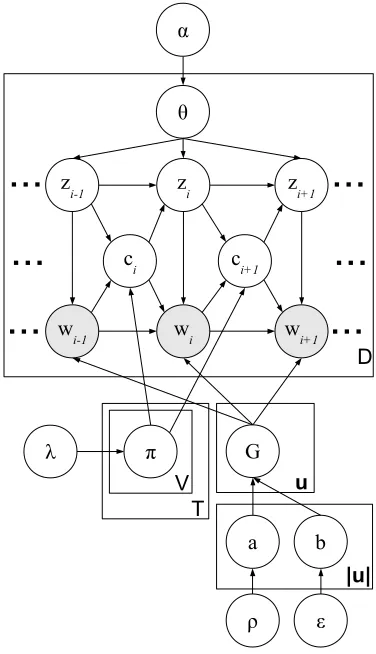 Figure 2: PDLDA drawn in plate notation.