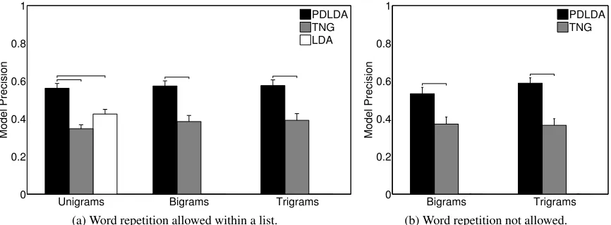 Figure 5: An across-subject measure of the ability to detect intruders as a function of n-gram size and model.Excluding trials with repeated words does not qualitatively affect the results.