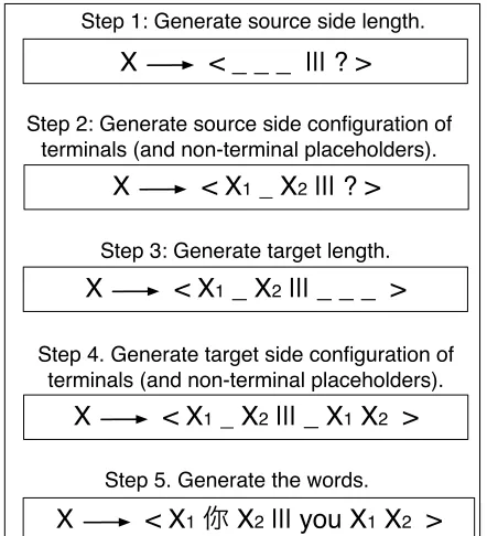 Figure 1:Example generation of a synchronousgrammar rule in our G0 .