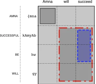 Figure 2: A single operation of the Gibbs sampler for a binary alignment grid.