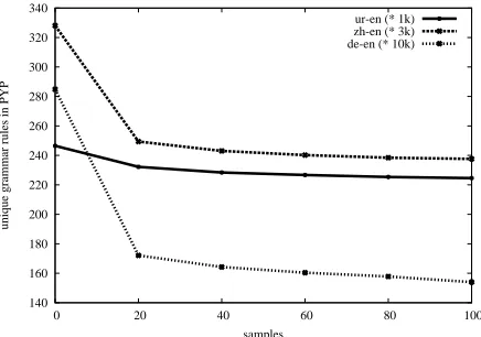 Figure 3: Unique grammar rules for each languagepair as a function of the number of samples