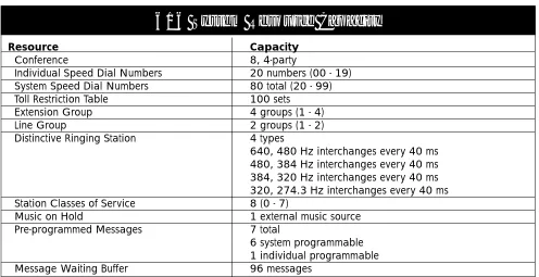 Table 2 - 1 offers a listing of the system resourcecapacities for such resources as Speed Dial numbers,conferencing,  and pre-programmed messages.