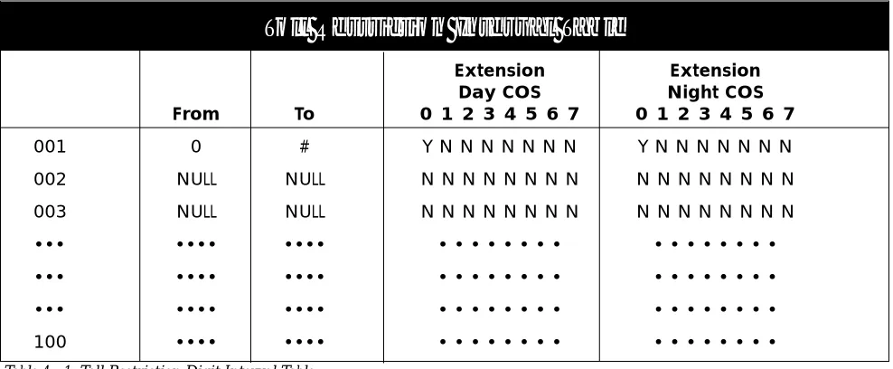 Table 4 - 1: Toll Restriction Digit Interval Table