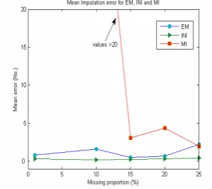 Figure 1.1: Levels of missing with the mean imputation error for the three techniques EM, INI and MI at 1%, 10%, 15%, 20%, 25% missings