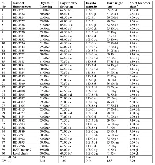 Table 1. Days to 1st flowering, days to 50% flowering, days to maturity, plant height and no
