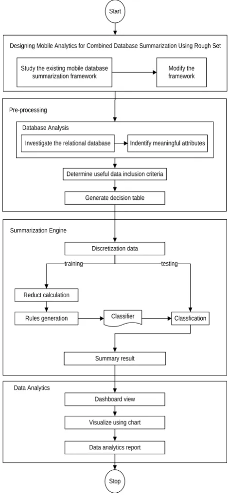 Figure 1:  Mobile Analytics Database Summarization using Rough Set  Framework 