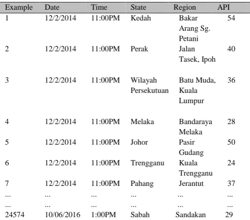 Table 1 Data Sample of Malaysian API Dataset 