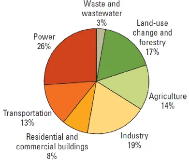 Figure 2: Global greenhouse gas emissions by sector - 2004 figures (CO2 equivalent)  Source: IPCC 2007c Figure 2.1, quoted in World Bank, 2010a 