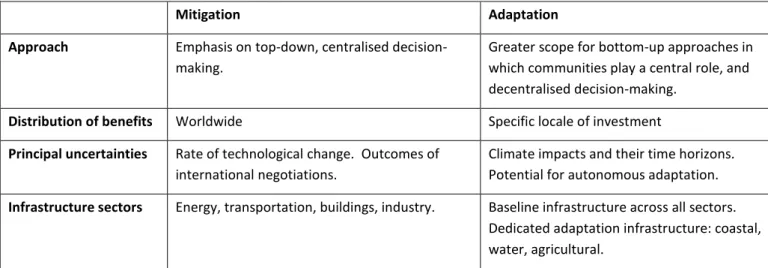 Table 2: Mitigation and adaptation: differences in approach, benefits, uncertainties and sectors  Sources: Willbanks &amp; Sathaye, 2007; World Bank, 2010a 