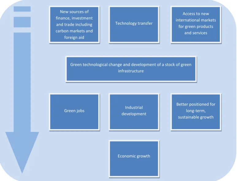 Figure 4: Potential opportunities arising from global mitigation efforts  Sources: Ellis et al., 2010; Sauter &amp; Watson, 2008; UNEP, ILO, IOE, ITUC, 2008 