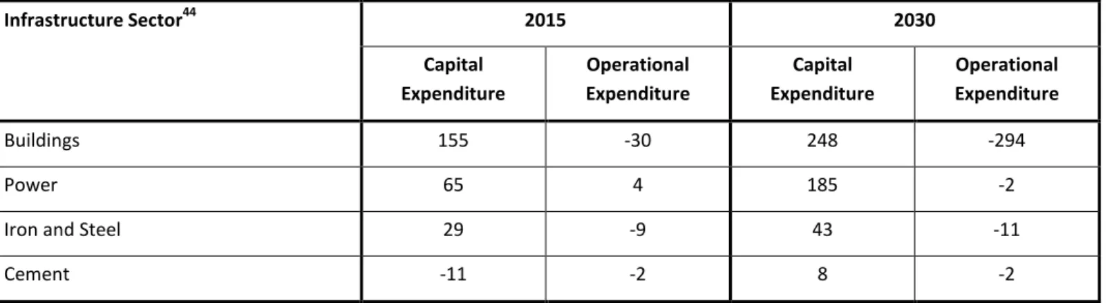 Table 4: Global capital and operational expenditure to reach full abatement potential, $ billions annually  (converted from € at a rate of $1.25 to the €) 43