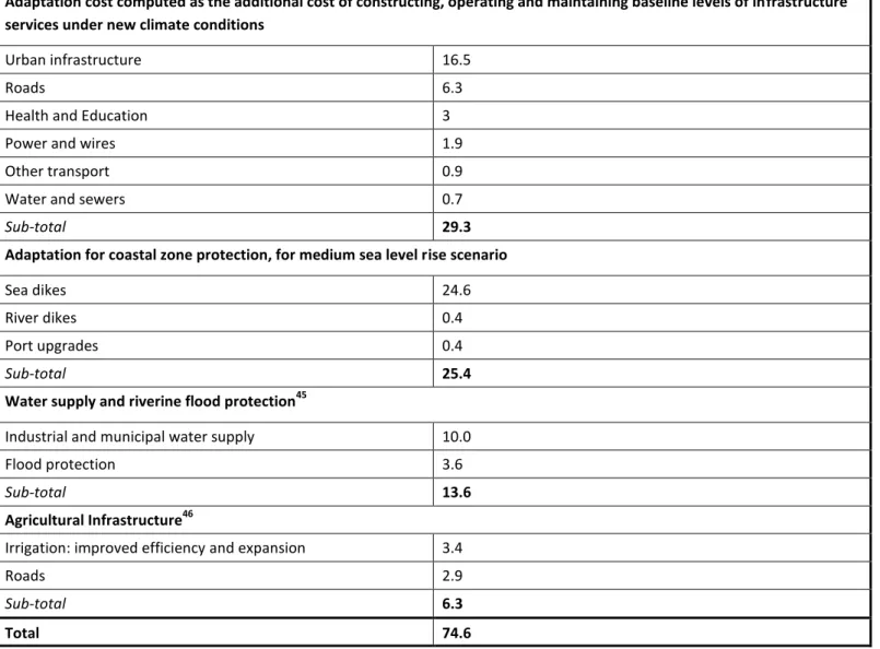 Table 6: Annual infrastructure costs for adaptation in the developing world by sector, 2010-2050 average, $ billions 
