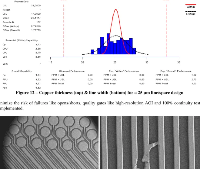 Figure 12 – Copper thickness (top) &amp; line width (bottom) for a 25 µm line/space design 