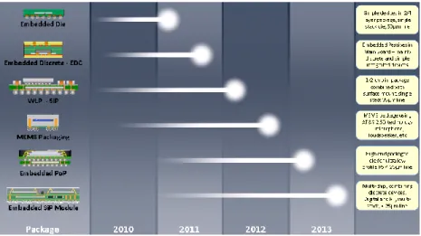 Figure 1 – PCB embedding projected roadmap for component packages. 