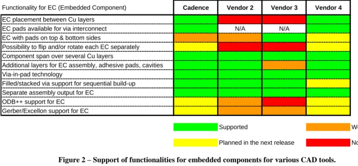 Figure 2 – Support of functionalities for embedded components for various CAD tools. 