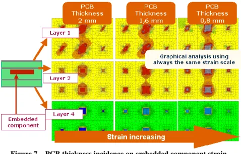 Figure 7 – PCB thickness incidence on embedded component strain. 