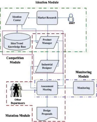 Figure 4 System framework of iMobileDesign.