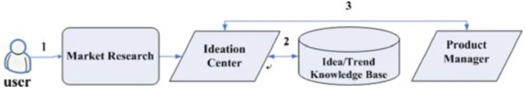 Figure 5 Process of ideation module.