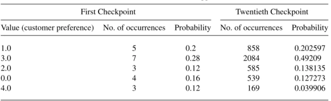 TABLE 3. Results of Parameters within iMobileDesign