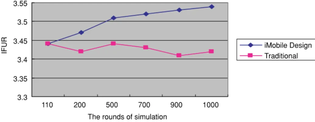 Figure 7 Results of IF UR over simulations (110–1000).