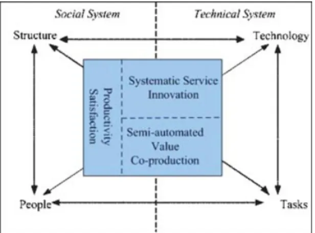 Figure 1 Conceptual framework of SSM.