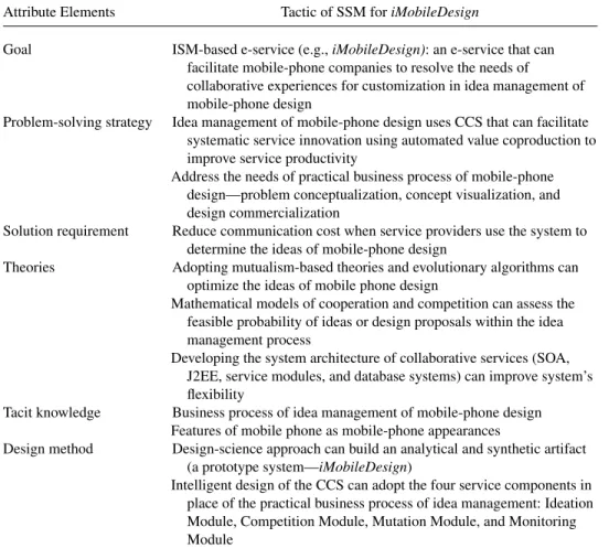 TABLE 2. Attribute Elements of SSM