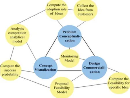 Figure 2 Business strategy for iMobileDesign.