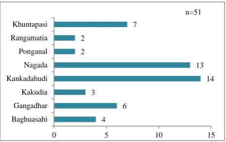 Figure 7: Village wise distribution of Mal-Mal cases. 