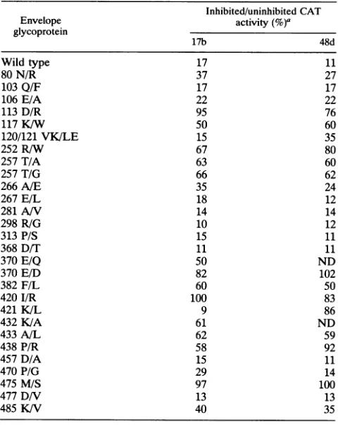 TABLE 3. CAT activity in Jurkat target cells