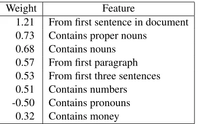 Table 1: Weights and features of SVM that predicts thesalience of summary content. Negative weights indicateinformation that should not be included in the summary.