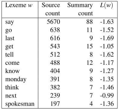 Table 2: Weights and features of SVM that predicts poorcandidate sentences.