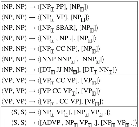 Figure 1: Examples of most frequently learned QTSGrules. Boxed subscripts show aligned nodes.