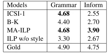 Table 5: Mean ratings on system output output.