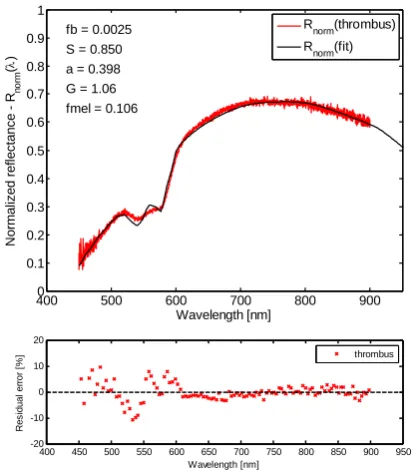 Fig.4 (a) scattering coefficients  (Absorption  coefficients (���  and reduced ��′ ) determined for vitiligo from the  spectral model 