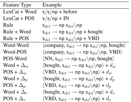 Table 3: Basic and dependency features from Clark &Curran’s (2007) normal form model; distances are in in-tervening words, punctuation marks and verbs, and arecapped at 3, 3 and 2, respectively