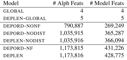 Table 4: Basic head-dependent and sibling dependent ordering features